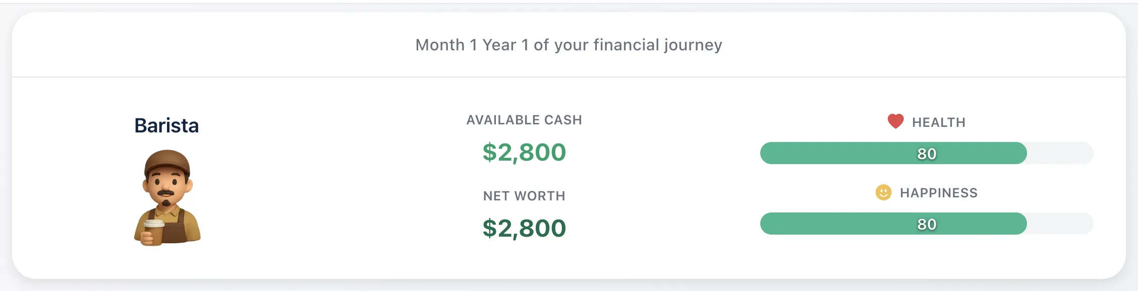 Month 1 header in Ricco's financial literacy game for students showing a Barista with $2,800 available cash, $2,800 net worth, and health and happiness both at 80