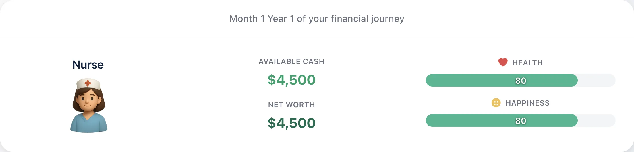 The shared starting point in the Ricco financial simulation game: Month 1 as a Nurse with $4,500 available cash, $4,500 net worth, and health and happiness both at 80