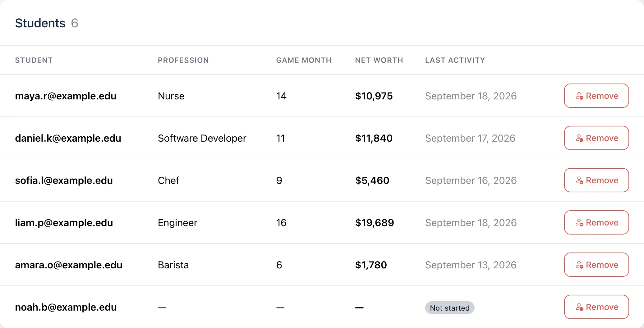 Class roster in the Ricco teacher dashboard listing six fictional students with their profession, game month, net worth and last activity, one marked Not started